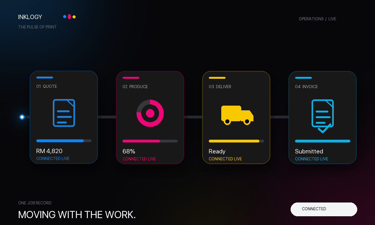 Inklogy moves one job from quotation through production and delivery to invoice