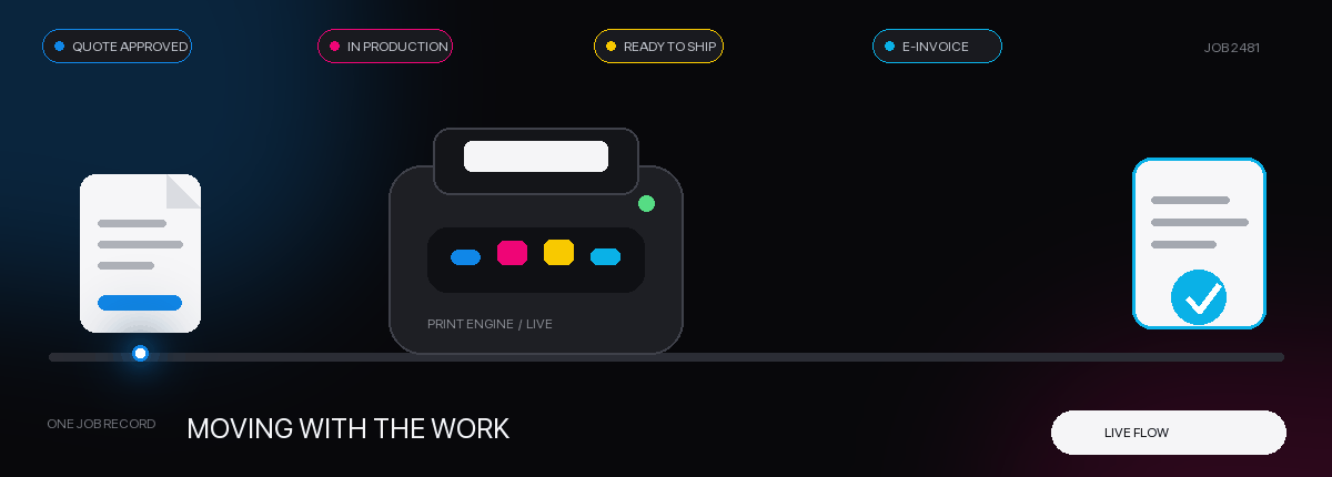 A print job moving from approved quotation through production and delivery to e-Invoice